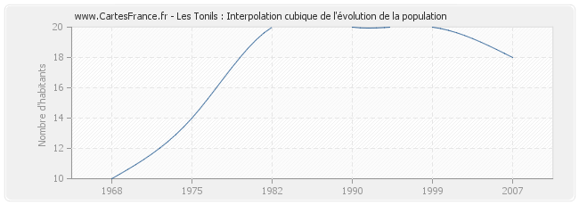 Les Tonils : Interpolation cubique de l'évolution de la population